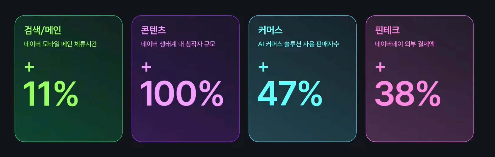 2024 네이버의 서비스별 성장