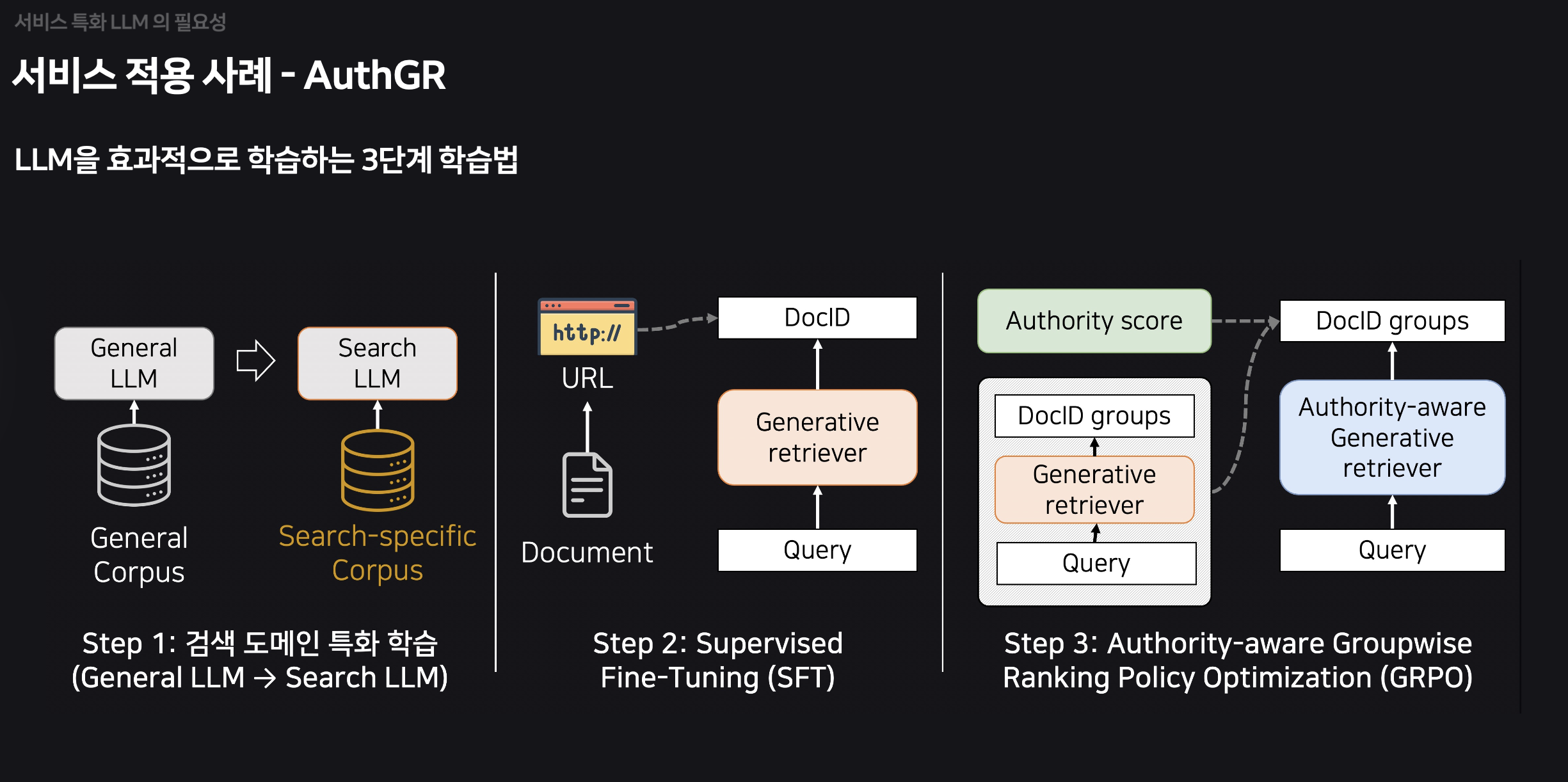 검색 서비스에 최적화된 LLM만들기 - AuthGR 3단계 학습법